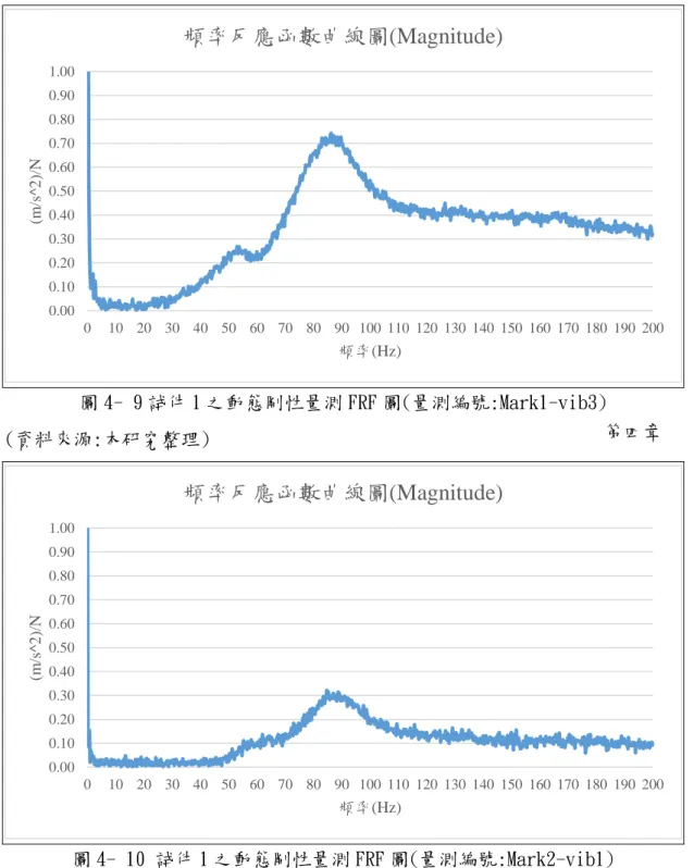 圖 4- 9 試件 1 之動態剛性量測 FRF 圖(量測編號:Mark1-vib3)  (資料來源:本研究整理)  圖 4- 10 試件 1 之動態剛性量測 FRF 圖(量測編號:Mark2-vib1)  (資料來源:本研究整理) 0.000.100.200.300.400.500.600.700.800.901.00010203040 50 60 70 80 90 100 110 120 130 140 150 160 170 180 190 200(m/s^2)/N頻率(Hz)頻率反應函數曲線圖(Mag