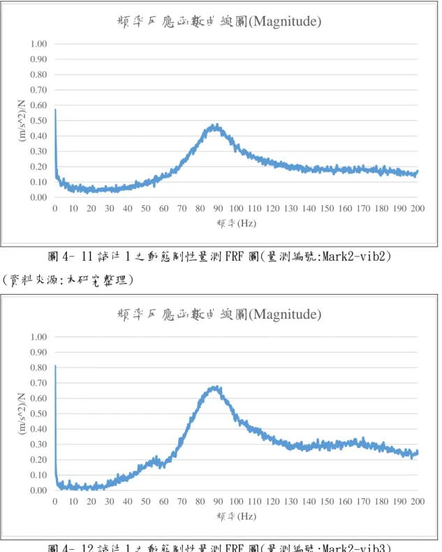 圖 4- 11 試件 1 之動態剛性量測 FRF 圖(量測編號:Mark2-vib2)  (資料來源:本研究整理)  圖 4- 12 試件 1 之動態剛性量測 FRF 圖(量測編號:Mark2-vib3)  (資料來源:本研究整理) 0.000.100.200.300.400.500.600.700.800.901.00010203040 50 60 70 80 90 100 110 120 130 140 150 160 170 180 190 200(m/s^2)/N頻率(Hz)頻率反應函數曲線圖(Ma