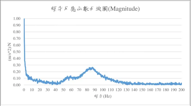 圖 4- 13 試件 1 之動態剛性量測 FRF 圖(量測編號:Mark3-vib1)  (資料來源:本研究整理)  圖 4- 14 試件 1 之動態剛性量測 FRF 圖(量測編號:Mark3-vib2)  (資料來源:本研究整理) 0.000.100.200.300.400.500.600.700.800.901.00010203040 50 60 70 80 90 100 110 120 130 140 150 160 170 180 190 200(m/s^2)/N頻率(Hz)頻率反應函數曲線圖(Ma