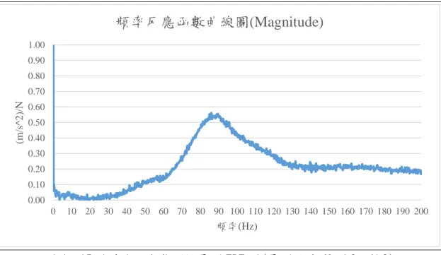 圖 4- 15 試件 1 之動態剛性量測 FRF 圖(量測編號:Mark3-vib3)  (資料來源:本研究整理) 0.000.100.200.300.400.500.600.700.800.901.00010203040 50 60 70 80 90 100 110 120 130 140 150 160 170 180 190 200(m/s^2)/N頻率(Hz)頻率反應函數曲線圖(Magnitude)