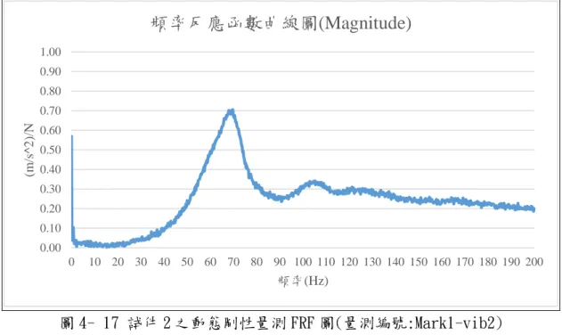 圖 4- 17 試件 2 之動態剛性量測 FRF 圖(量測編號:Mark1-vib2)   (資料來源:本研究整理)  圖 4- 18 試件 2 之動態剛性量測 FRF 圖(量測編號:Mark1-vib3)  (資料來源:本研究整理) 0.000.100.200.300.400.500.600.700.800.901.00010203040 50 60 70 80 90 100 110 120 130 140 150 160 170 180 190 200(m/s^2)/N頻率(Hz)頻率反應函數曲線圖(M