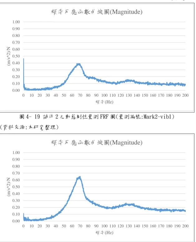 圖 4- 19 試件 2 之動態剛性量測 FRF 圖(量測編號:Mark2-vib1)  (資料來源:本研究整理)  圖 4- 20 試件 2 之動態剛性量測 FRF 圖(量測編號:Mark2-vib2)  (資料來源:本研究整理) 0.000.100.200.300.400.500.600.700.800.901.00010203040 50 60 70 80 90 100 110 120 130 140 150 160 170 180 190 200(m/s^2)/N頻率(Hz)頻率反應函數曲線圖(Ma