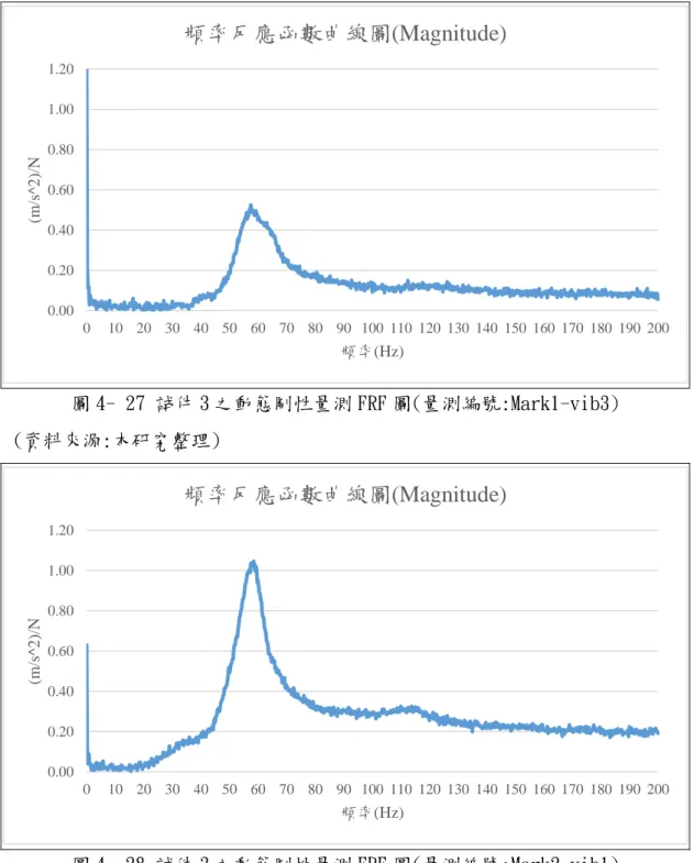 圖 4- 27 試件 3 之動態剛性量測 FRF 圖(量測編號:Mark1-vib3)   (資料來源:本研究整理)  圖 4- 28 試件 3 之動態剛性量測 FRF 圖(量測編號:Mark2-vib1)  (資料來源:本研究整理) 0.000.200.400.600.801.001.20010203040 50 60 70 80 90 100 110 120 130 140 150 160 170 180 190 200(m/s^2)/N頻率(Hz)頻率反應函數曲線圖(Magnitude)0.000.2