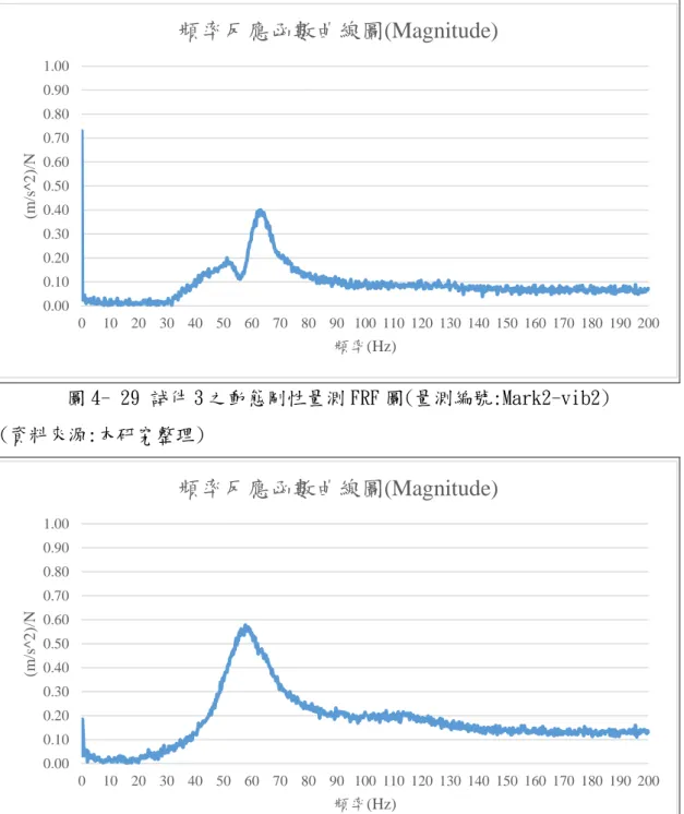 圖 4- 29 試件 3 之動態剛性量測 FRF 圖(量測編號:Mark2-vib2)  (資料來源:本研究整理)  圖 4- 30 試件 3 之動態剛性量測 FRF 圖(量測編號:Mark2-vib3)  (資料來源:本研究整理) 0.000.100.200.300.400.500.600.700.800.901.00010203040 50 60 70 80 90 100 110 120 130 140 150 160 170 180 190 200(m/s^2)/N頻率(Hz)頻率反應函數曲線圖(Ma