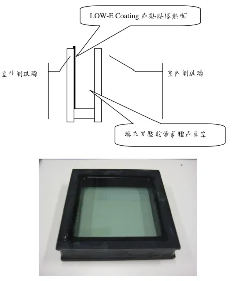 圖 2-1.6  複層玻璃(膜黏貼玻璃表面)剖面圖及照片  (資料來源:本研究整理)  四、LOW-E 玻璃：  建築用低輻射鍍膜玻璃、日射熱反射玻璃可申請本項高性 能節能綠建材，在CNS 15833 R2211：標準中定義低輻射鍍膜玻 璃係指輻射率小於0.2之鍍膜玻璃，或稱LOW-E玻璃，作為鍍膜 玻璃之基板可採用浮式玻璃、強化玻璃、熱處理增強玻璃或膠 合玻璃(如圖2-1.7所示)，鍍膜係在上開玻璃基板沉積一層或多 層無機固態薄膜，以改善可視光(日光)常溫熱輻射波長域的透射 率(反射率、輻射率)等特性，C