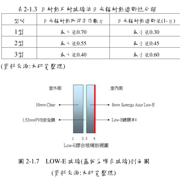 圖 2-1.7    LOW-E 玻璃(基板為膠合玻璃)剖面圖  (資料來源:本研究整理)  品質要求事項及試驗法，包括其曝露要求、模擬太陽輻射曝曬之試驗法、曝露試片最終評定等。 另在CNS 13032 R2197：標準中定義日射熱反射玻璃係指以遮斷日光輻射熱為主要目的，在玻璃表面施作具有熱反射性薄膜之玻璃，但不含把反射性之合成樹脂接著於玻璃上者，作為日射熱反射玻璃所用之基板可採用浮式玻璃、磨光平板玻璃、浮式強化玻璃、吸熱浮式玻璃、吸熱磨光平板玻璃、熱處理增強玻璃等。CNS 13032依日光輻射熱遮斷性分為