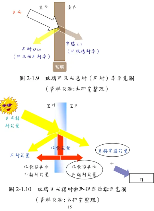 圖 2-1.9    玻璃可見光透射（反射）率示意圖      （資料來源:本研究整理）  圖 2-1.10    玻璃日光輻射熱取得率係數示意圖      （資料來源:本研究整理）  窗用玻璃貼膜材料評定基準為Sc值<0.57。計算如下式所示： Sc=η/ηsSc:遮蔽係數   η:日光輻射熱取得率係數   ηs: 3mm透明玻璃之日光輻射熱取得率係數   註:2015年版綠建材解說與評估手冊ηs以0.87為基準 2020年版綠建材解說與評估手冊調整以0.88為基準 日光輻 射能量 室外 室內 反射