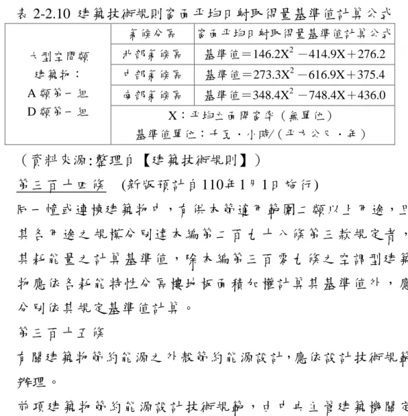 表 2-2.10  建築技術規則窗面平均日射取得量基準值計算公式  大型空間類  建築物：  A 類第一組  D 類第一組  氣候分區  窗面平均日射取得量基準值計算公式 北部氣候區 基準值＝146.2X2 －414.9X＋276.2 中部氣候區 基準值＝273.3X2 －616.9X＋375.4 南部氣候區 基準值＝348.4X2 －748.4X＋436.0  X：平均立面開窗率（無單位）  基準值單位：千瓦．小時∕（平方公尺．年）  （資料來源:整理自【建築技術規則】）  第三百十四條  (新版預計自1