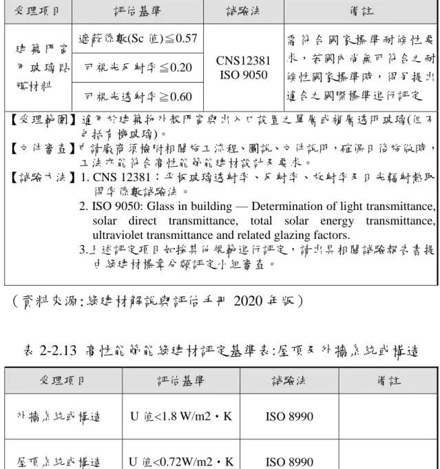 表 2-2.12  高性能節能綠建材評定基準表:建築門窗用玻璃貼膜材料  （資料來源:綠建材解說與評估手冊 2020 年版）  表 2-2.13  高性能節能綠建材評定基準表:屋頂及外牆系統或構造  （資料來源:綠建材解說與評估手冊 2020 年版） 受理項目 評估基準 試驗法  備註 建 築 門 窗用 玻 璃 貼膜材料 遮蔽係數(Sc 值)≦0.57 CNS12381 ISO 9050  需 符 合 國 家 標 準 耐 候 性 要求，若國內尚無可符合之耐候性國家標準時，得另提出適合之國際標準進行評定 可視