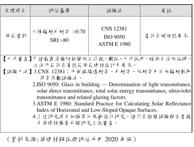 表 2-2.14  高性能節能綠建材評定基準表:節能塗料  （資料來源:綠建材解說與評估手冊 2020 年版）  六、既有建築節能改善擴大計畫  內政部為依行政院一百零八年四月十七日核定修正永續智 慧城市-智慧綠建築與社區推動方案，於一百零九年度賡續辦理 既有建築節能改善擴大計畫，申請案具下列條件得優先列入決 選：  1.對於空調、照明、熱水設備等耗能系統之節能及二氧化碳排放 減量具有明顯效益者；或對於建築物之屋頂隔熱（含屋頂綠化）、 外遮陽、戶外遮棚、建築門窗用玻璃貼膜及雨水貯集利用等設 施，減緩都市熱島