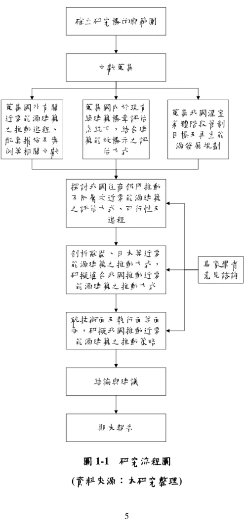 圖 1-1  研究流程圖  (資料來源：本研究整理) 確立研究標的與範圍文獻蒐集蒐集國外有關近零能源建築之推動進程、配套措施及案例等相關文獻 蒐集我國溫室氣體階段管制目標及再生能源發展規劃探討我國住商部門推動不同層次近零能源建築之評估方式、可行性及進程 專家學者意見諮詢結論與建議期末報告就技術面及執行面等面向，研擬我國推動近零能源建築之推動策略剖析歐盟、日本等近零能源建築之推動方式，研擬適合我國推動近零能源建築之推動方式蒐集國內於現有綠建築標章評估系統下，結合建築能效標示之評估方式