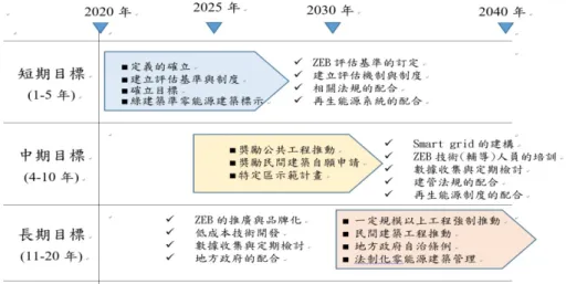 圖 2-1  推動近零能源建築之進程目標建議 