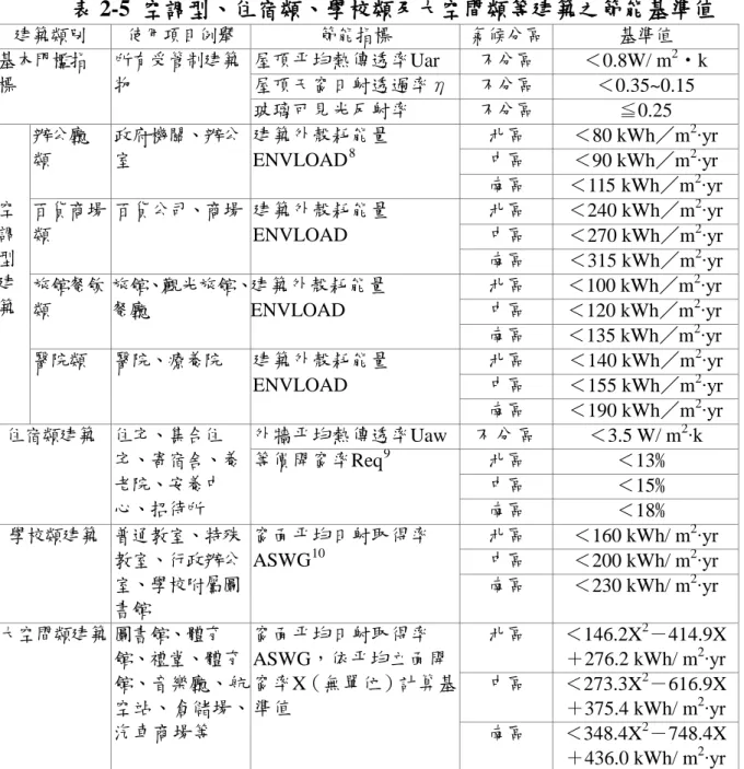 表 2-5  空調型、住宿類、學校類及大空間類等建築之節能基準值  建築類別  使用項目例舉  節能指標  氣候分區  基準值  基本門檻指 標  所有受管制建築物  屋頂平均熱傳透率Uar  不分區  ＜0.8W/ m 2 ‧k  屋頂天窗日射透過率η  不分區  ＜0.35~0.15  玻璃可見光反射率  不分區  ≦0.25  空 調 型 建 築  辦公廳類  政府機關、辦公室  建築外殼耗能量ENVLOAD8 北區  ＜80 kWh／m 2 ‧yr 中區 ＜90 kWh／m2‧yr 南區 ＜115 
