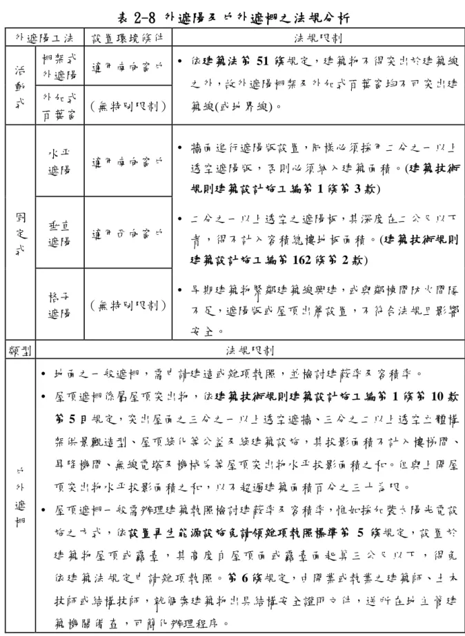 表 2-8 外遮陽及戶外遮棚之法規分析  外遮陽工法  設置環境條件  法規限制    活  動  式  棚架式 外遮陽  適用南向窗戶  •  依建築法第 51 條規定，建築物不得突出於建築線之外，故外遮陽棚架及外加式百葉窗均不可突出建 築線(或地界線)。 外加式  百葉窗  （無特別限制）  固  定  式  水平 遮陽  適用南向窗戶  •  牆面進行遮陽版設置，同樣必須採用二分之一以上透空遮陽版，否則必須納入建築面積。(建築技術規則建築設計施工編第 1 條第 3 款)   •  二分之一以上透空之遮