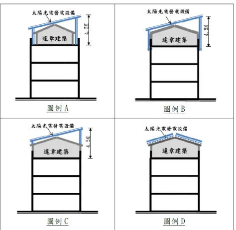 圖 2-2 合法建築物屋頂如有違章時設置太陽光電備類型  資料來源：設置屋頂太陽光電免請領雜項執照處理原則，內政部，2018  2、太陽光電推動措施  為達成非核家園計畫，政府大力推動太陽光電與離岸風電發展，而 為鼓勵公務機關、國營事業、工廠及一般民眾設置太陽光電系統，於 2016 年 7 月起實施「太陽光電 2 年推動計畫」 ，2018 年目標是新設置 1,520 MW 太陽能。截至 2017 年 8 月底，太陽光電累積設置容量達 1,388.4 MW， 其中屋頂型占 95%（約 1,318.7 MW），