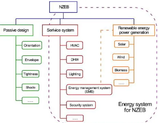 圖 3-3 NZEB 核心元素之概念  資料來源：Deng, 2014 