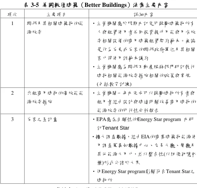 表 3-5  美國較佳建築（Better Buildings）法案主要內容  項次  主要項目  詳細內容  1  聯邦及其相關建築物的能 源效率  •主管機關應於限期內訂定可鼓勵建築物所有 人與租賃使用者共同投資提升用能與用水效 率相關設備的商用建築租賃契約範本。無論 是作為房東或房客的聯邦政府單位及其相關 客戶得使用該範本議約  •主管機關應為聯邦不動產服務部門研訂執行 建物相關能源效率措施相關的政策與常規 (包括教育訓練)  2  出租商用建物的高效能能 源效率措施  •主管機關一年內完成可以鼓勵建物