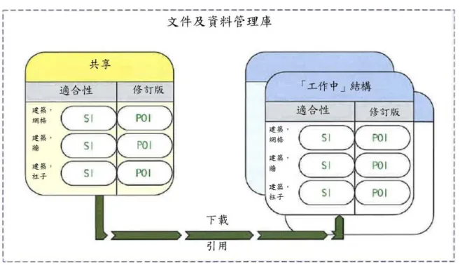 圖  15 共享模型文件之方式 