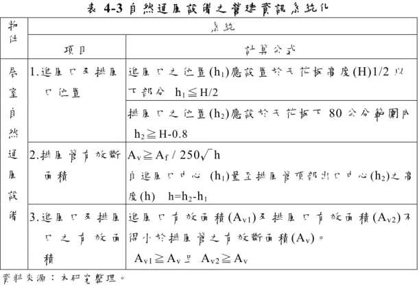 表 4-3 自然通風設備之營建資訊系統化  物 件 系 統 項 目 計 算 公 式 居 室 自 然 通 風 設 備 1.進風口及排風 口 位 置 進 風 口 之 位 置 (h 1 )應設置於天花板高度(H)1/2 以 下 部 分  h1≦H/2排 風 口 之 位 置(h2 )應設於天花板下 80 公分範圍內h2≧H-0.82.排風管有效斷   面 積Av≧Af / 250√h 自 進 風 口 中 心  (h1)量 至 排 風 管 頂 部 出 口 中 心 (h2 )之 高度(h)    h=h2-h1 3.進