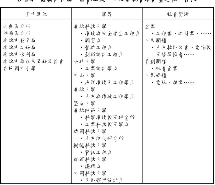 表 2-4  義築桃花源．港都山線人文心風貌營建計畫之協力情況  官方單位  學界  社會資源  六龜區公所  桃源區公所  高雄市教育局  高雄市工務局  高雄市水利局  高雄市原住民事務委員會  在地國中小學  高雄科技大學  ‧環境與安全衛生工程系‧國貿系 ‧營建工程系 ‧創新設計工程系 成功大學 ‧工業設計學系  中山大學  ‧海洋環境及工程學系  高雄大學  ‧土木與環境工程學系  暨南大學  高雄師範大學  ‧科學環境教育研究所  ‧工業科技教育學系  建國科技大學  ‧土木防災研究所  樹德科