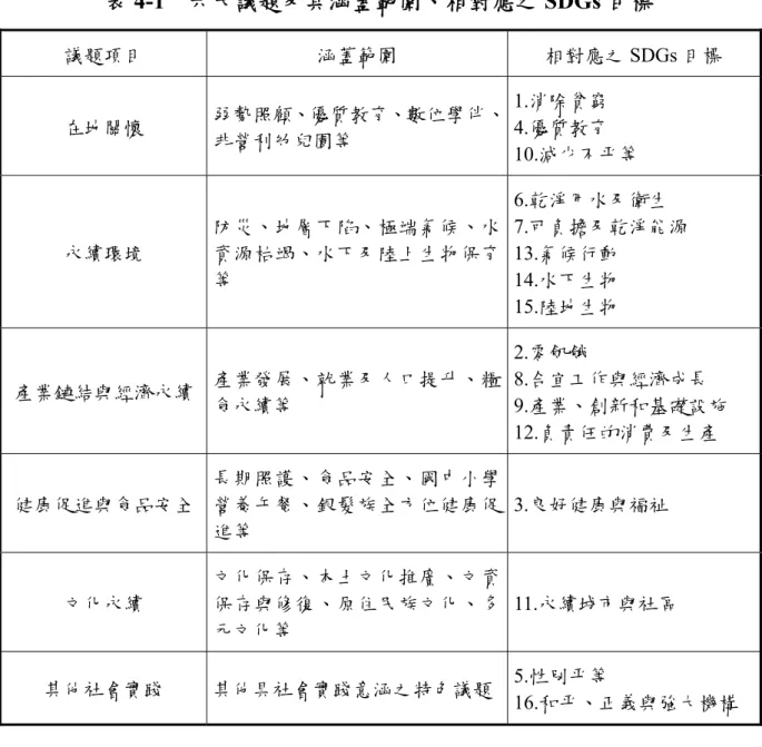 表 4-1  六大議題及其涵蓋範圍、相對應之 SDGs 目標  議題項目  涵蓋範圍  相對應之 SDGs 目標  在地關懷  弱勢照顧、優質教育、數位學伴、 非營利幼兒園等  1.消除貧窮 4.優質教育  10.減少不平等  永續環境  防災、地層下陷、極端氣候、水資源枯竭、水下及陸上生物保育 等  6.乾淨用水及衛生  7.可負擔及乾淨能源 13.氣候行動 14.水下生物  15.陸地生物  產業鏈結與經濟永續  產業發展、就業及人口提升、糧 食永續等  2.零飢餓  8.合宜工作與經濟成長  9.產業