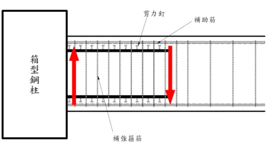 圖 2-6 SRC 梁與 RC 梁横向力偶傳遞圖 