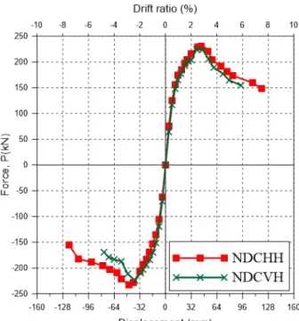 圖 1.10 試體 NDCHH  與試體 NDCVH 強度包絡線比較 