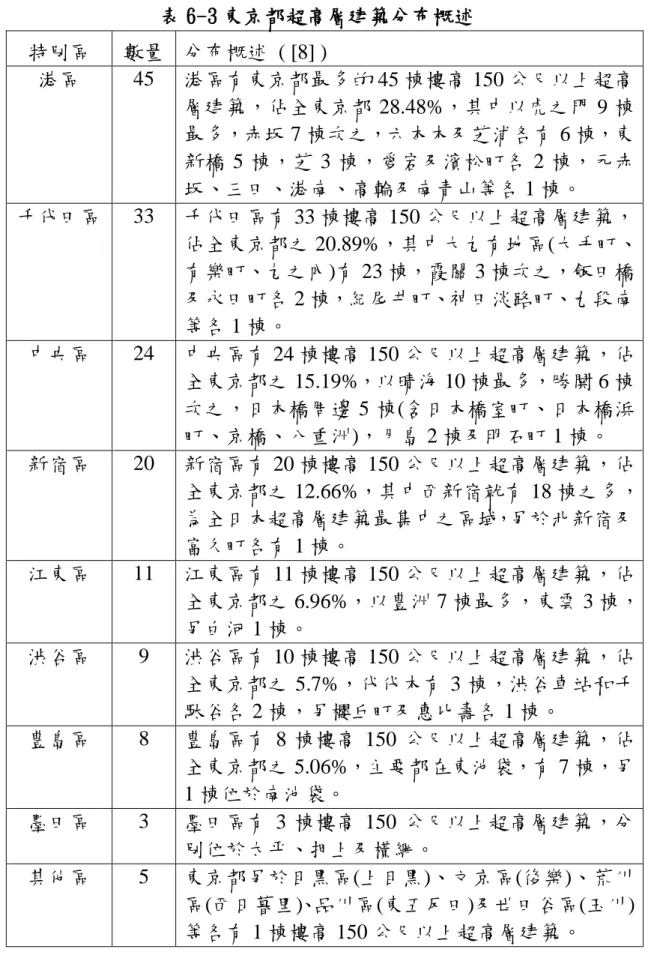 表 6-3 東京都超高層建築分布概述  特別區  數量  分布概述  ( [8] )  港區  45  港區有東京都最多的 45 棟樓高 150 公尺以上超高 層建築，佔全東京都 28.48%，其中以虎之門 9 棟 最多，赤坂 7 棟次之，六本木及芝浦各有 6 棟，東 新橋 5 棟，芝 3 棟，愛宕及濱松町各 2 棟，元赤 坂、三田、港南、高輪及南青山等各 1 棟。  千代田區  33  千代田區有 33 棟樓高 150 公尺以上超高層建築， 佔全東京都之 20.89%，其中大丸有地區(大手町、 有樂町、丸