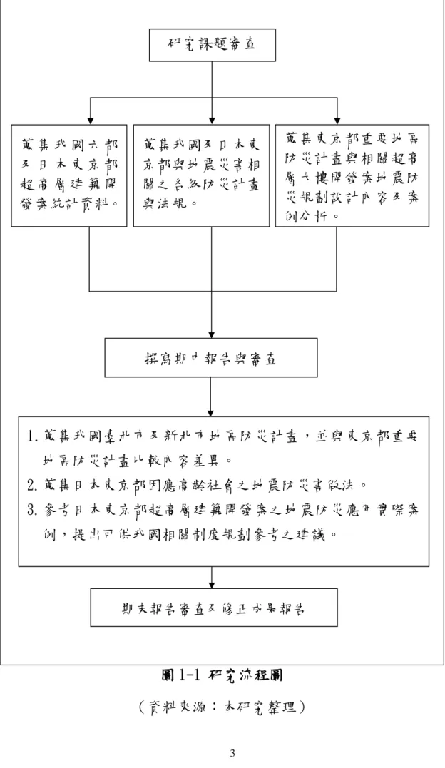 圖 1-1 研究流程圖  （資料來源：本研究整理） 研究課題審查 蒐 集 我 國 六 都及 日 本 東 京 都超 高 層 建 築 開發案統計資料。  蒐集東京都重要地區防災計畫與相關超高層大樓開發案地震防災規劃設計內容及案例分析。 期末報告審查及修正成果報告 1