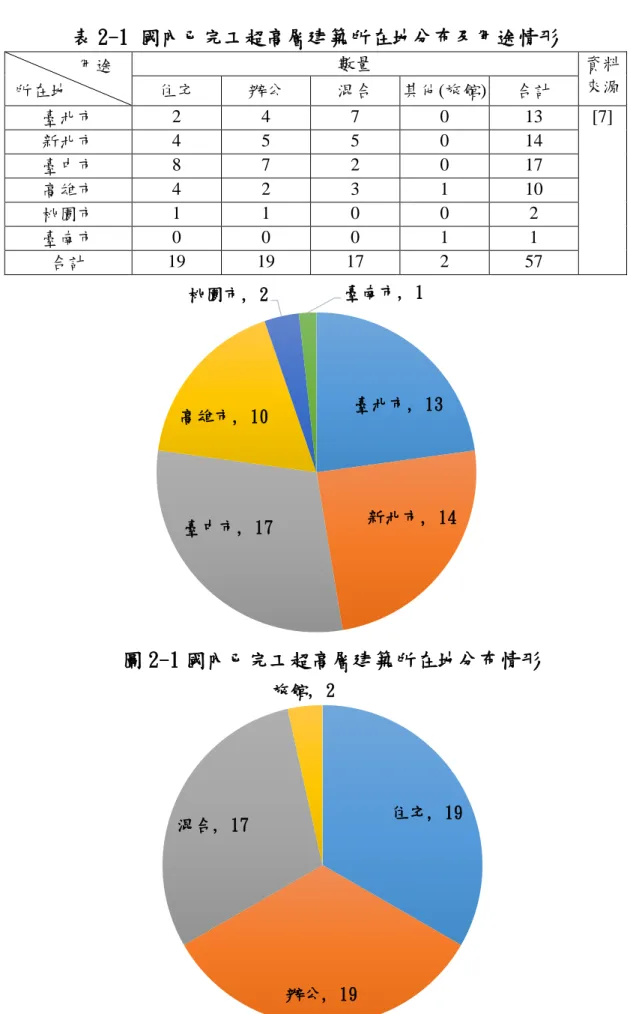 表 2-1 國內已完工超高層建築所在地分布及用途情形  用途        所在地  數量  資料住宅 辦公 混合 其他(旅館) 合計  來源  臺北市  2  4  7  0  13  [7]  新北市  4  5  5  0  14  臺中市  8  7  2  0  17  高雄市  4  2  3  1  10  桃園市  1  1  0  0  2  臺南市  0  0  0  1  1  合計  19  19  17  2  57  住宅, 19 辦公, 19混合, 17旅館, 2 圖 2-1 
