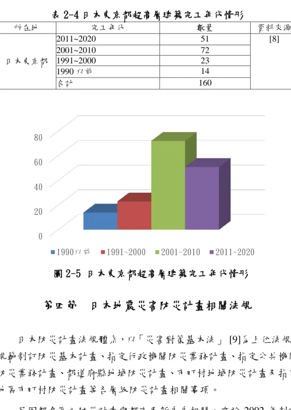 表 2-4 日本東京都超高層建築完工年代情形  所在地  完工年代  數量  資料來源  日本東京都  2011~2020  51  [8] 2001~2010 72 1991~2000 23  1990 以前  14  合計  160  第四節    日本地震災害防災計畫相關法規  日本防災計畫法規體系，以「災害對策基本法」  [9]為上位法規， 規範制訂防災基本計畫、指定行政機關防災業務計畫、指定公共機關 防災業務計畫、都道府縣地域防災計畫、市町村地域防災計畫及指定 地區市町村防災計畫等各層級防災計畫相