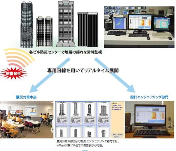 圖 4-10 森大樓之災情資訊傳遞系統示意圖 