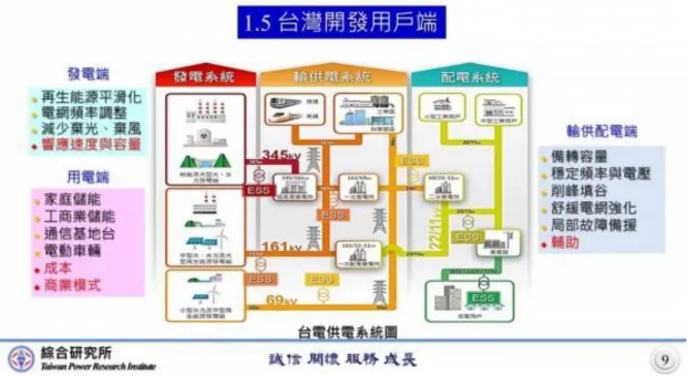圖 2-2 儲能在電力系統中所扮演的角色 