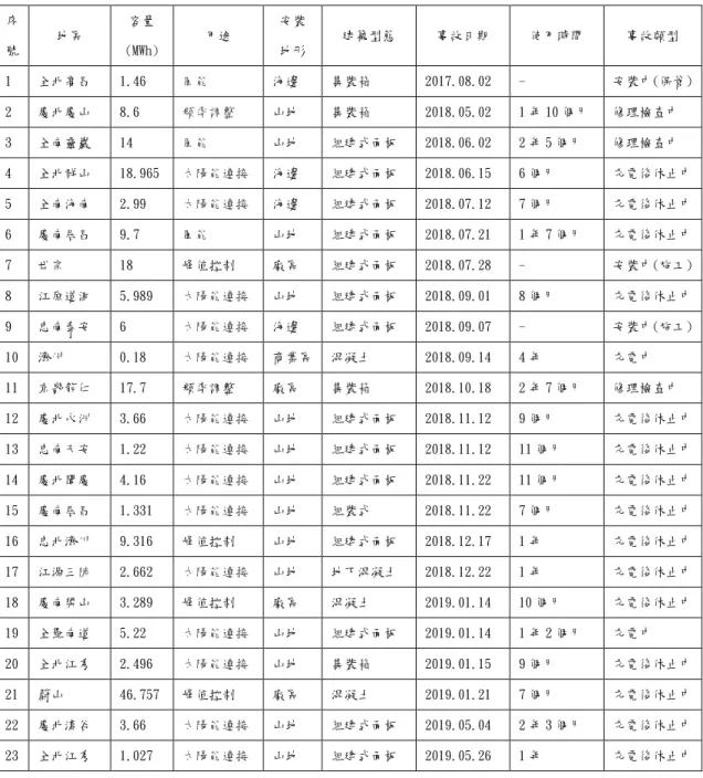 表 2-1  韓國儲能系統火災統計  序 號  地區  容量  (MWh)  用途  安裝 地形  建築型態  事故日期  使用時間  事故類型  1  全北高昌  1.46   風能  海邊  集裝箱  2017.08.02  -  安裝中(保管)  2  慶北慶山  8.6  頻率調整  山地  集裝箱  2018.05.02  1 年 10 個月  修理檢查中  3  全南靈巖  14  風能  山地  組建式面板  2018.06.02  2 年 5 個月  修理檢查中  4  全北群山  18.9