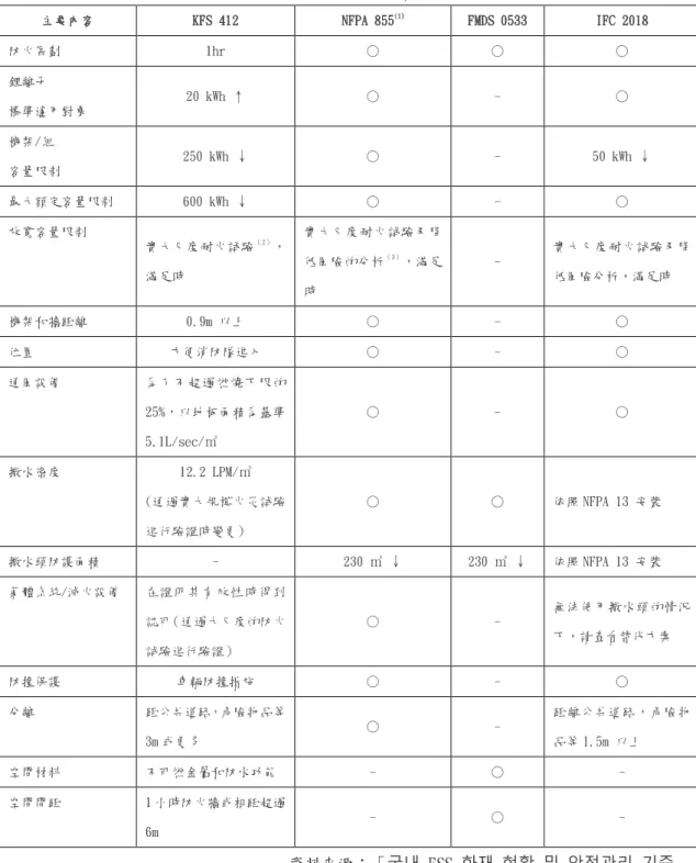 表 2-2    ESS 相關的標準的主要內容比較  (評估標準與 KFS 相似：沒有相應的內容)  主要內容  KFS 412  NFPA 855 (1) FMDS 0533  IFC 2018  防火區劃  1hr  ○  ○  ○  鋰離子  標準適用對象  20 kWh ↑  ○  -  ○  機架/組  容量限制  250 kWh ↓  ○  -  50 kWh ↓  最大額定容量限制  600 kWh ↓  ○  -  ○  放寬容量限制  實大尺度耐火試驗 （2） ， 滿足時  實大尺度耐火試