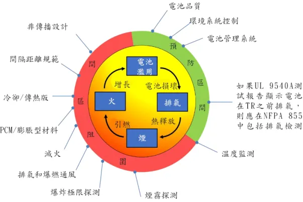 圖 2-8  熱失控循環與對策  熱失控過程與對策  1.  電池濫用  •熱、電或物理濫用  •導致電池損壞  •預防區域:BMS是防止電池濫用的主要防禦手段  2.  排氣  •由於電池內部壓力上升而導致電池盒排氣的事件  •如果不加以控制，熱釋放將繼續朝著熱失控方向發展 
