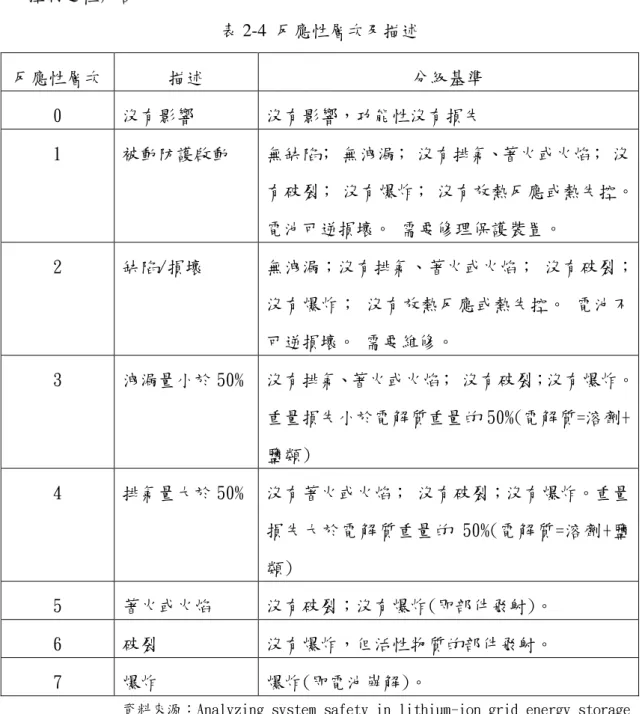 表 2-5  估算的電池能量達到 NO、CO、HCl、SO 2 和 HF 有毒氣體的 IET 和 FLET 值（暴露時間為 60 分鐘，在 50 m 3 的房間內發生火災） 