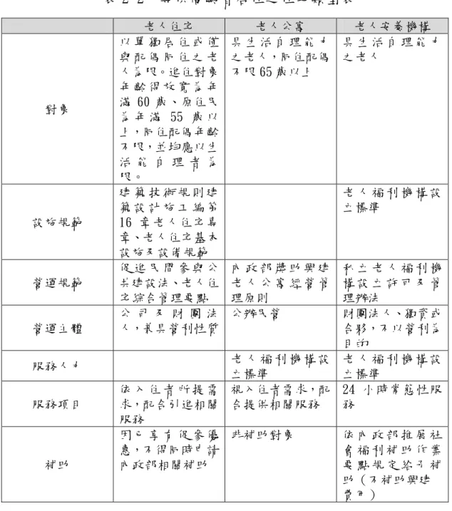 表 2-2  專供高齡者居住之住宅類型表  老人住宅  老人公寓  老人安養機構  對象  以 單 獨 居 住 或 僅與 配 偶 同 住 之 老人為限。進住對象年 齡 得 放 寬 為 年滿 60 歲、原住民 為 年 滿 55 歲 以 上，同住配偶年齡 不限，並均應以生 活 能 自 理 者 為 限。   具 生 活 自 理 能 力之老人，同住配偶不限 65 歲以上  具 生 活 自 理 能 力之老人  設施規範  建 築 技 術 規 則 建築 設 計 施 工 編 第16 章老人住宅專 章、老人住宅基本 設施及
