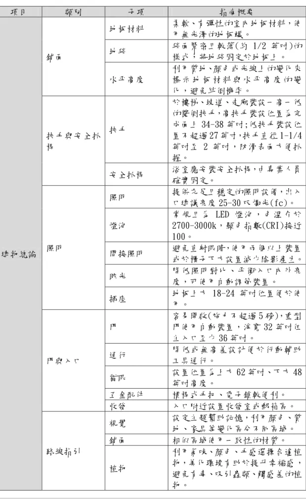 表 3-2  美國在地老化指南概要表  項目  類別  子項  指南概要  建物總論  鋪面  地板材料  柔軟、有彈性的室內地板材料，使用無光澤的地板蠟。 地毯 毯面緊密且較薄(約 1/2 英吋)的樣式，將地毯固定於地板上。 水平高度 利用質地、顏色或光線上的變化來標 示 地 板 材 料 與 水 平 高 度 的 變化，避免絆倒機率。 扶手與安全抓桿 扶手 於樓梯、坡道、走廊裝設一高一低的雙側扶手，高扶手裝設位置為完成面上 34-38 英吋;低扶手裝設位置不超過 27 英寸，扶手直徑 1-1/4英吋至 2 