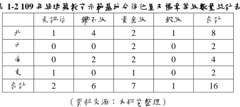 表 1-2 109 年綠建築教育示範基地分佈位置及標章等級數量統計表  免評估  鑽石級  黃金級  銀級  合計  北  1  4  2  1  8  中  0  0  2  0  2  南  0  2  2  0  4  東  1  0  1  0  2  合計  2  6  7  1  16  （資料來源：本研究整理）  （五）  定期維護更新網路資訊平台並公告「示範基地參訪活動」活動訊息， 標示綠建築示範基地、優良綠建築案例之網路地圖，於檔案下載區提 供摺頁、簡報等文宣品電子檔。  「綠建築教育示範