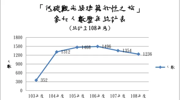 圖 1-8 低碳觀光綠建築知性之旅參加人數統計  （資料來源：本研究整理）  邀請 226 位旅遊業者及區里長等參加說明會。  表 1-8 低碳觀光綠建築知性之旅說明會參加人數統計表  年度  103  104  105  參加人數  73  76  77  總計  226 人  （資料來源：本研究整理）  四、「綠建築教育扎根計畫」：  整合綠建築宣導資源，包括綠建築評估與技術解說文宣、案例影片等資源，規 劃綠建築國民教育套裝課程，編撰 3 套符合國小學生學習之綠建築數位教材，建立 教育資源資料庫，並結合