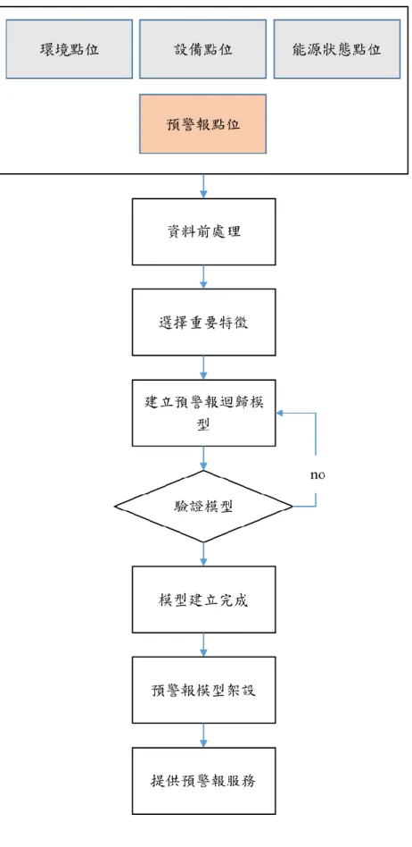 圖 20:空調預警報點位架設示意圖 