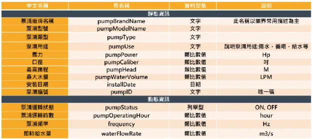圖 29:空調-泵浦類設備預測維護數據交換格式標準 