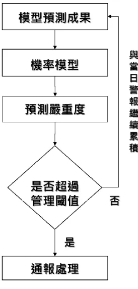 圖 42:預測嚴重度處理流程圖 