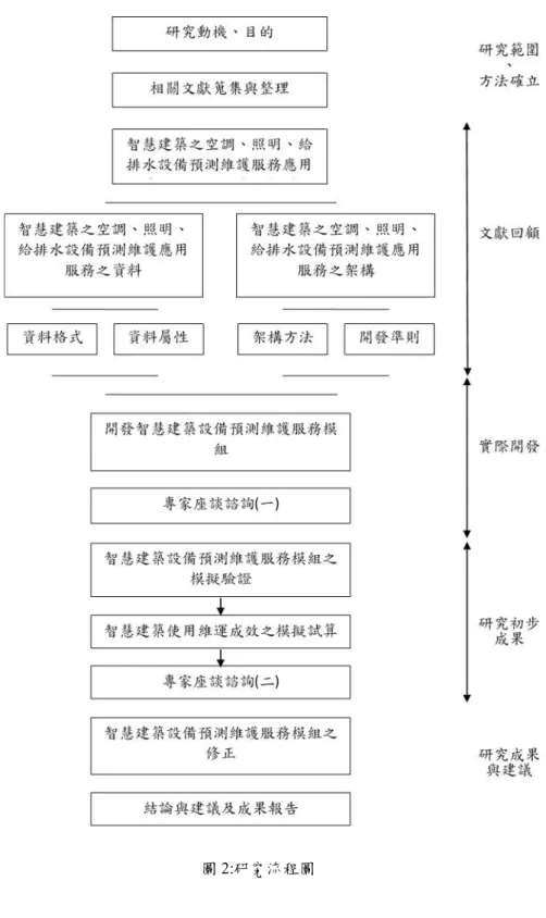 圖 2:研究流程圖 