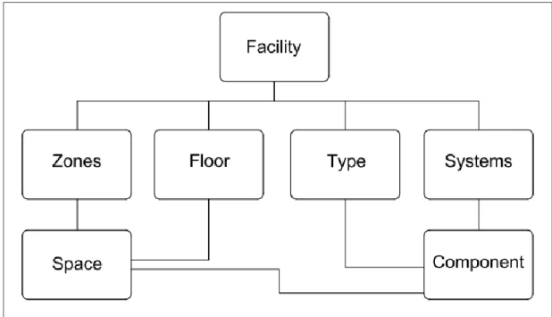 圖 10:Building View Of COBie,using standard terms[20]