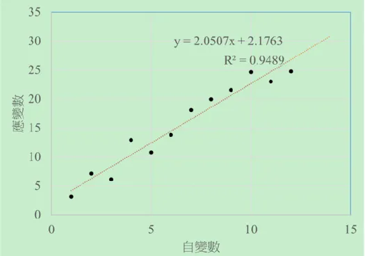 圖 15:一維線性回歸示意圖 