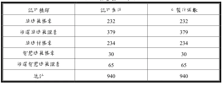 表 3-1 證書製作統計表  認可種類  認可案件  已製作張數  綠建築標章  232  232  候選綠建築證書  379  379  綠建材標章  234  234  智慧建築標章  30  30  候選智慧建築證書  65  65  總計  940  940  第二節、 「綠建築標章」 、 「綠建材標章」及「智慧建築標章」認可通 過案件統計  一、綠建築標章  內政部為推動生態、節能、減廢、健康之綠建築，於民國 89 年建立標章制度，並 於民國 90 年開始透過行政院核定之綠建築推動方案行政命令之實
