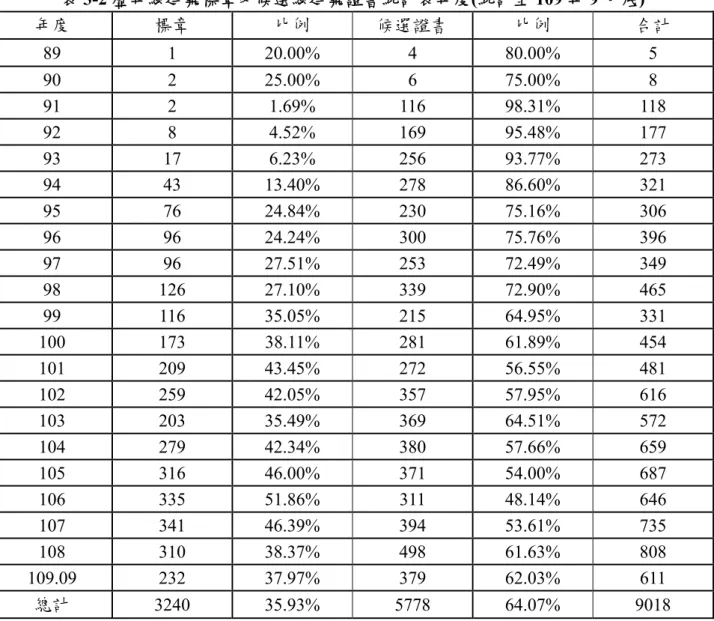 表 3-2 歷年綠建築標章及候選綠建築證書統計表年度(統計至 109 年 9 月底)  年度  標章  比例  候選證書  比例  合計  89  1  20.00%  4  80.00%  5  90  2  25.00%  6  75.00%  8  91  2  1.69%  116  98.31%  118  92  8  4.52%  169  95.48%  177  93  17  6.23%  256  93.77%  273  94  43  13.40%  278  86.60%  32