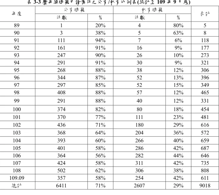 表 3-3 歷年綠建築申請案件之公有/私有比例表(統計至 109 年 9 月底)  年度  公有建築  私有建築  件數  %  件數  %  合計  89  1  20%  4  80%  5  90  3  38%  5  63%  8  91  111  94%  7  6%  118  92  161  91%  16  9%  177  93  247  90%  26  10%  273  94  291  91%  30  9%  321  95  268  88%  38  12%  306